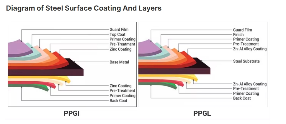 Color Coated Steel Coil